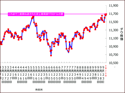 NYダウ工業平均株価予測