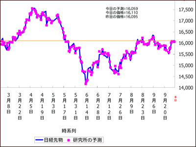 日経先物予測