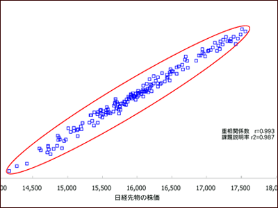 日経先物予測（誤差）