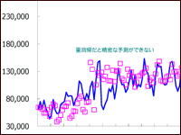 予測と誤差（重回帰）